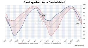 Speicherstände D