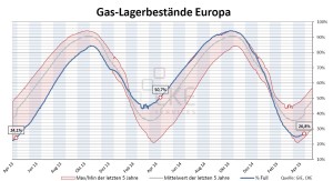 Gaslagerbestände Europa