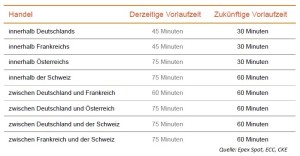 Tabelle Epex Spot