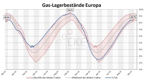 Galagerbestande Deutschland Nov 15