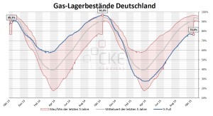 Gaslagerbestände Deutschland Nov 15